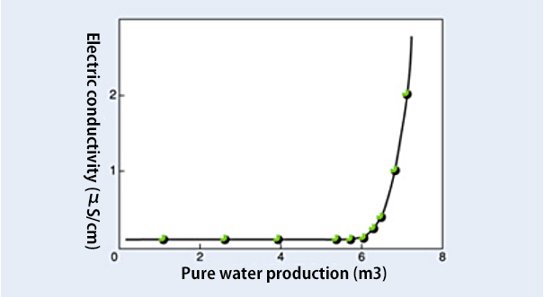 Sample pure water production curves (AP-30)