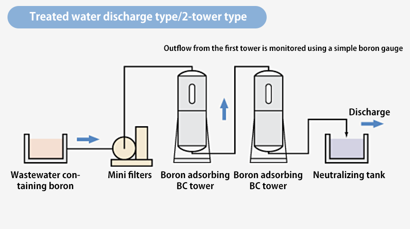 Treated water discharge type/2-tower type