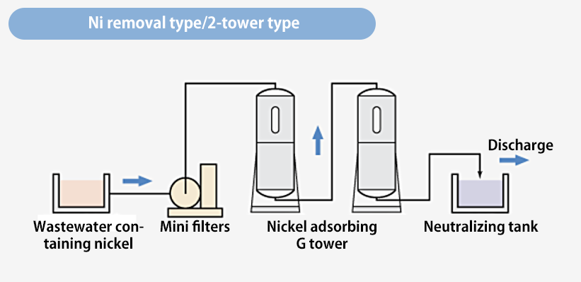 Ni removal type/2-tower type