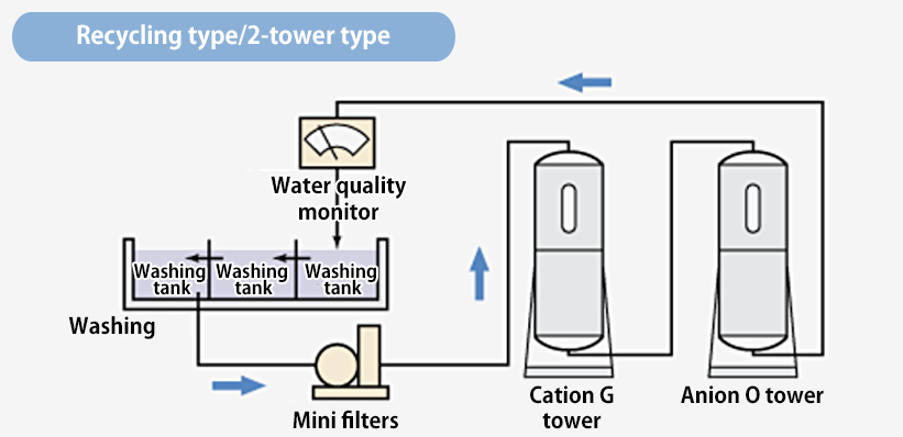Recycling type/2-tower type