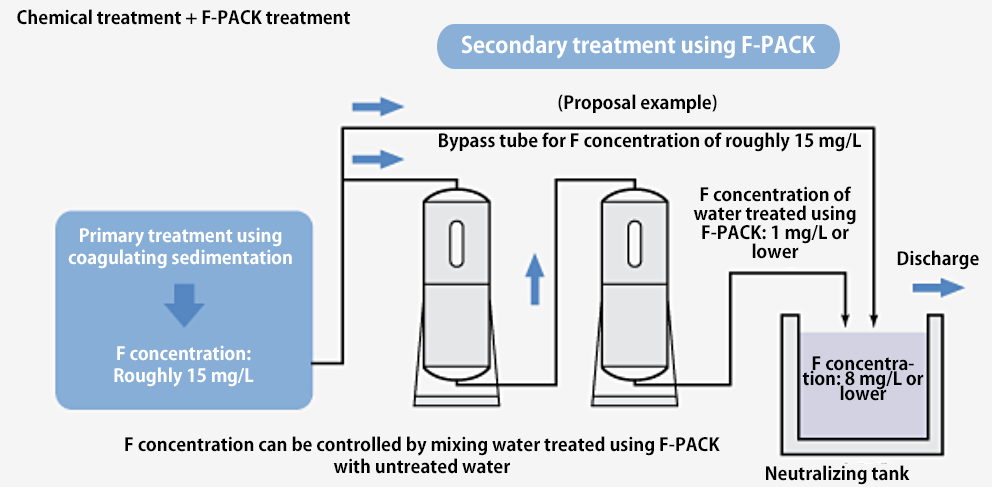 Chemical treatment + F-PACK treatment