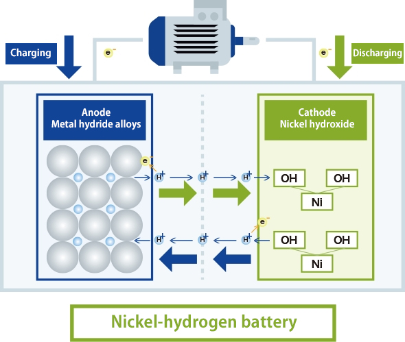 Structure of a nickel-hydrogen battery