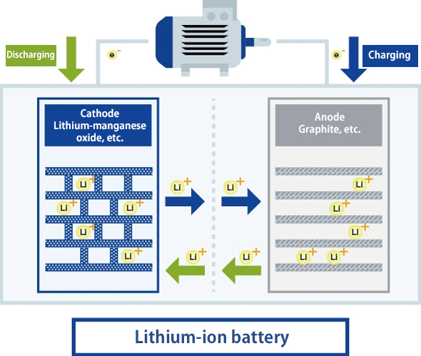 Structure of a lithium-ion battery