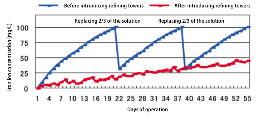 HH model, removal of iron ions from trivalent chromium solution