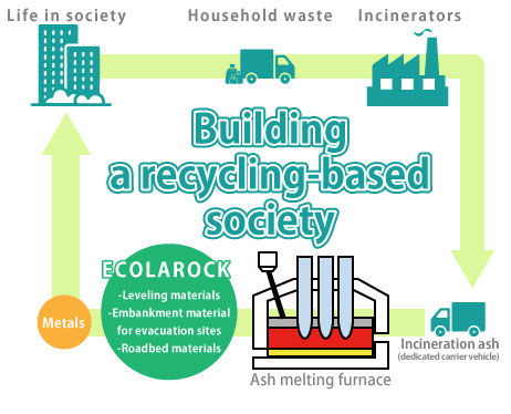 Incineration Ash Recycling