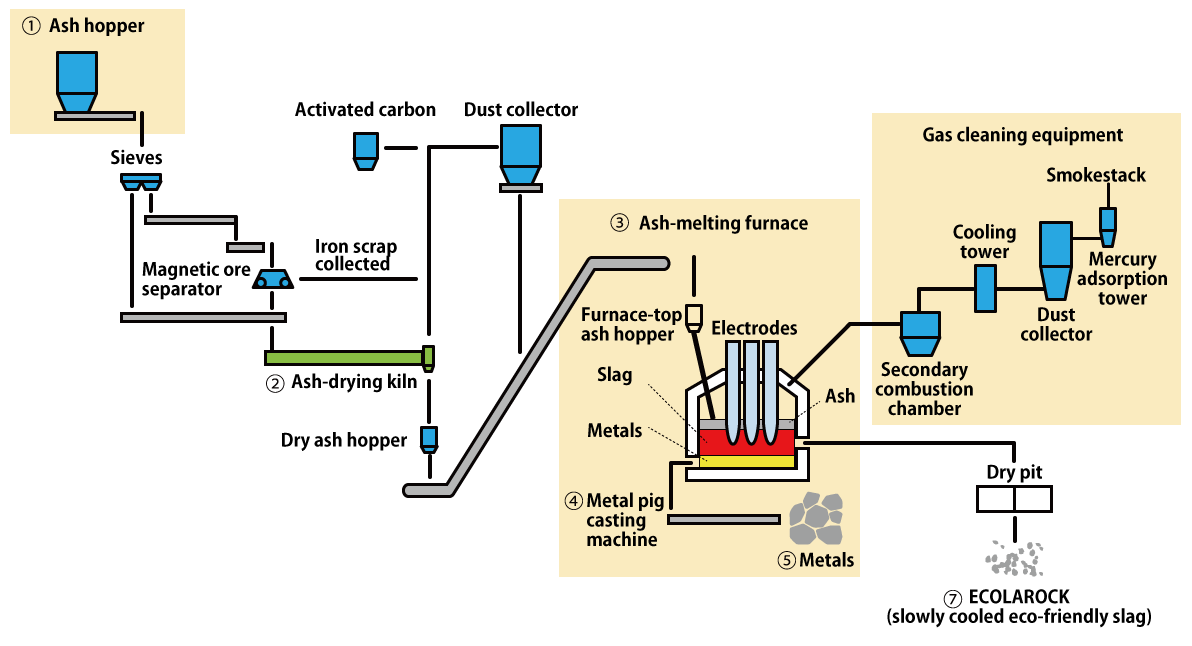 Melting and solidification