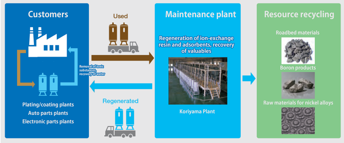  Recycling resources