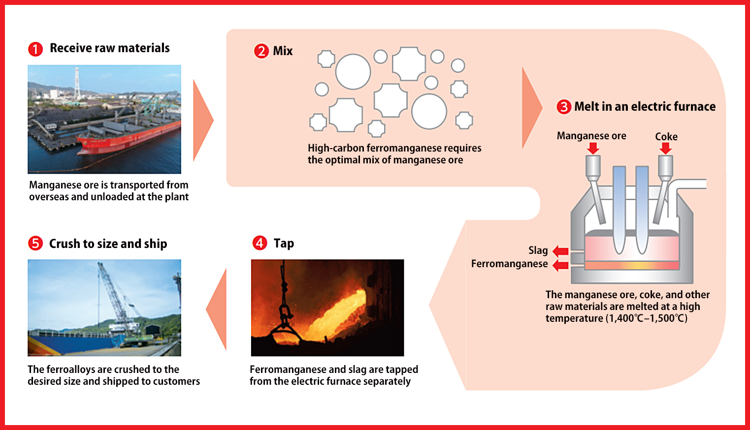 The ferroalloy production process