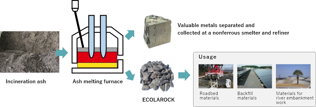 Melting & Solidification of Incineration Ash