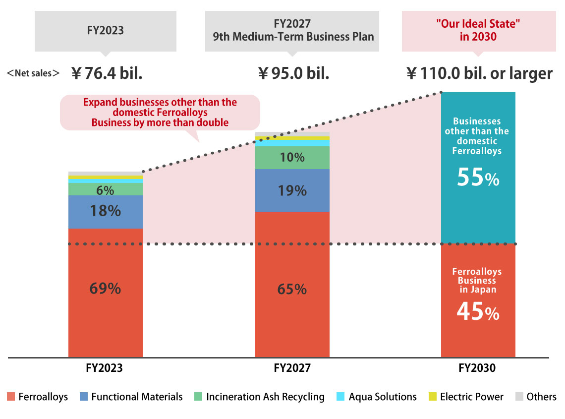 Strategic Investment and Business Portfolio