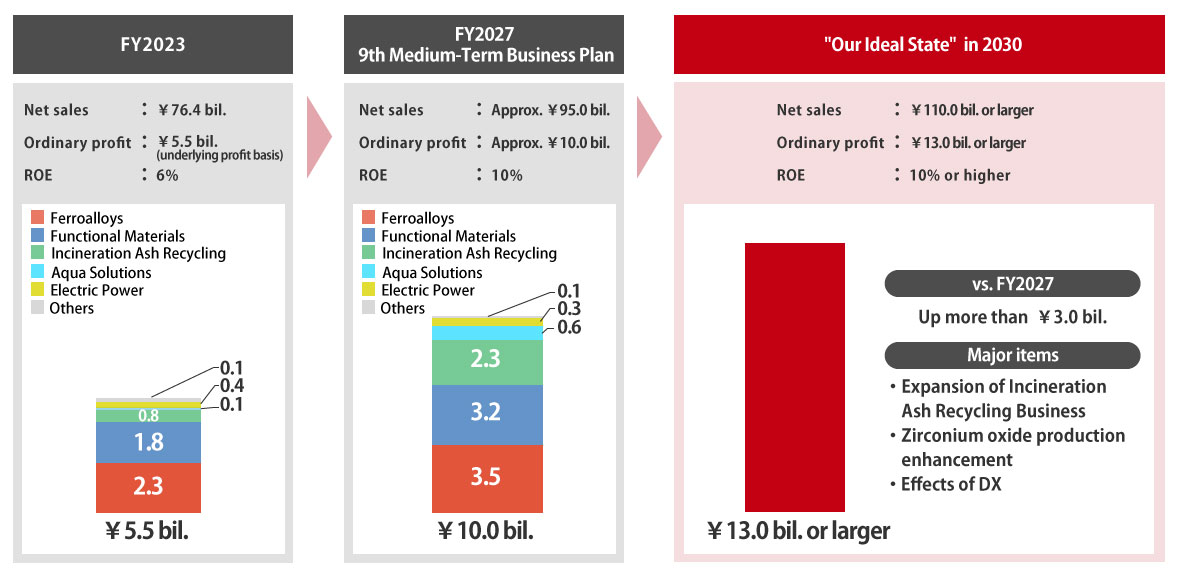 To Improve and Stabilize Profitability