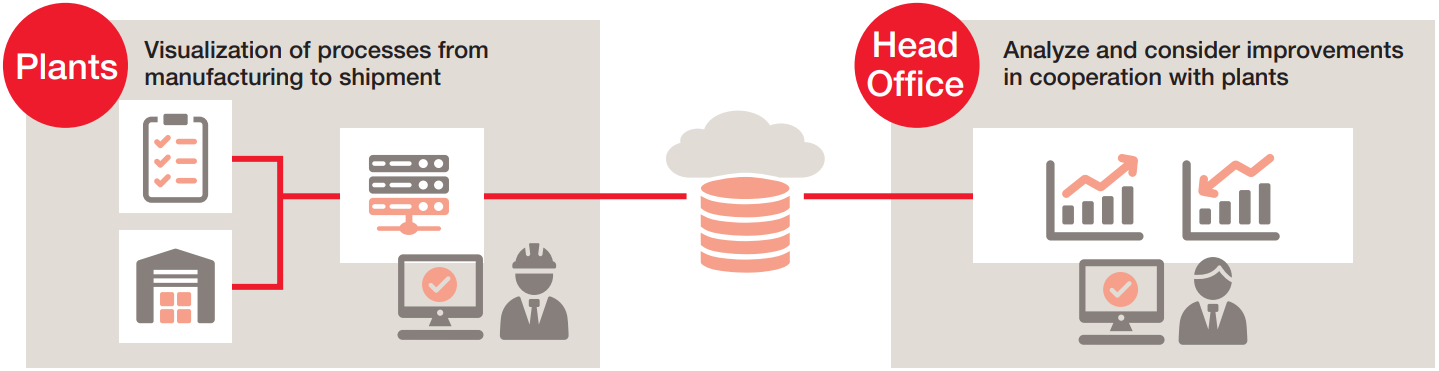 Smart factory development