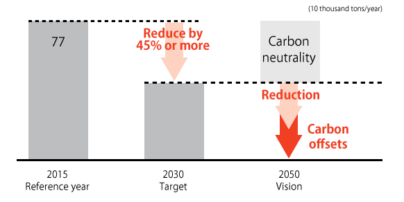 Efforts to reduce CO2 emissions