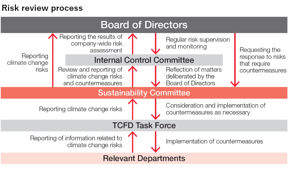 Risk management