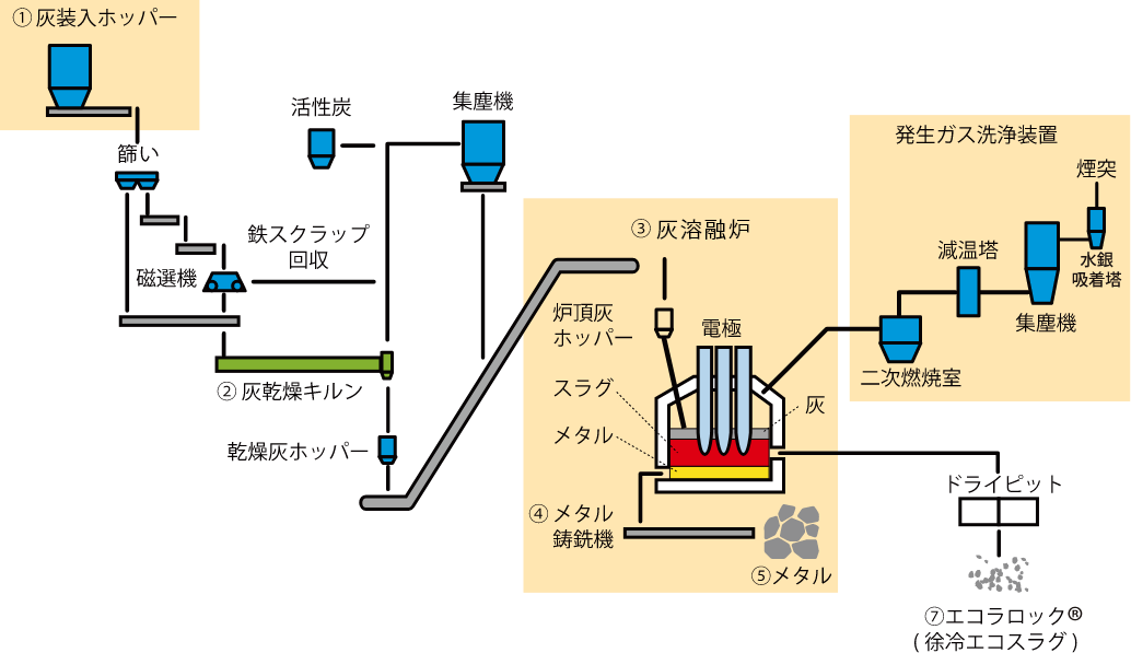 焼却灰資源化事業のイメージ図