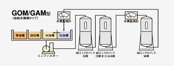 GOM/GAM型