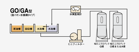 GO/GA型