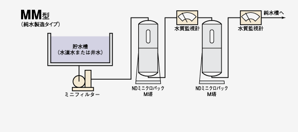 MM型