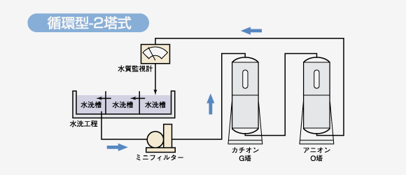 循環型-2塔式