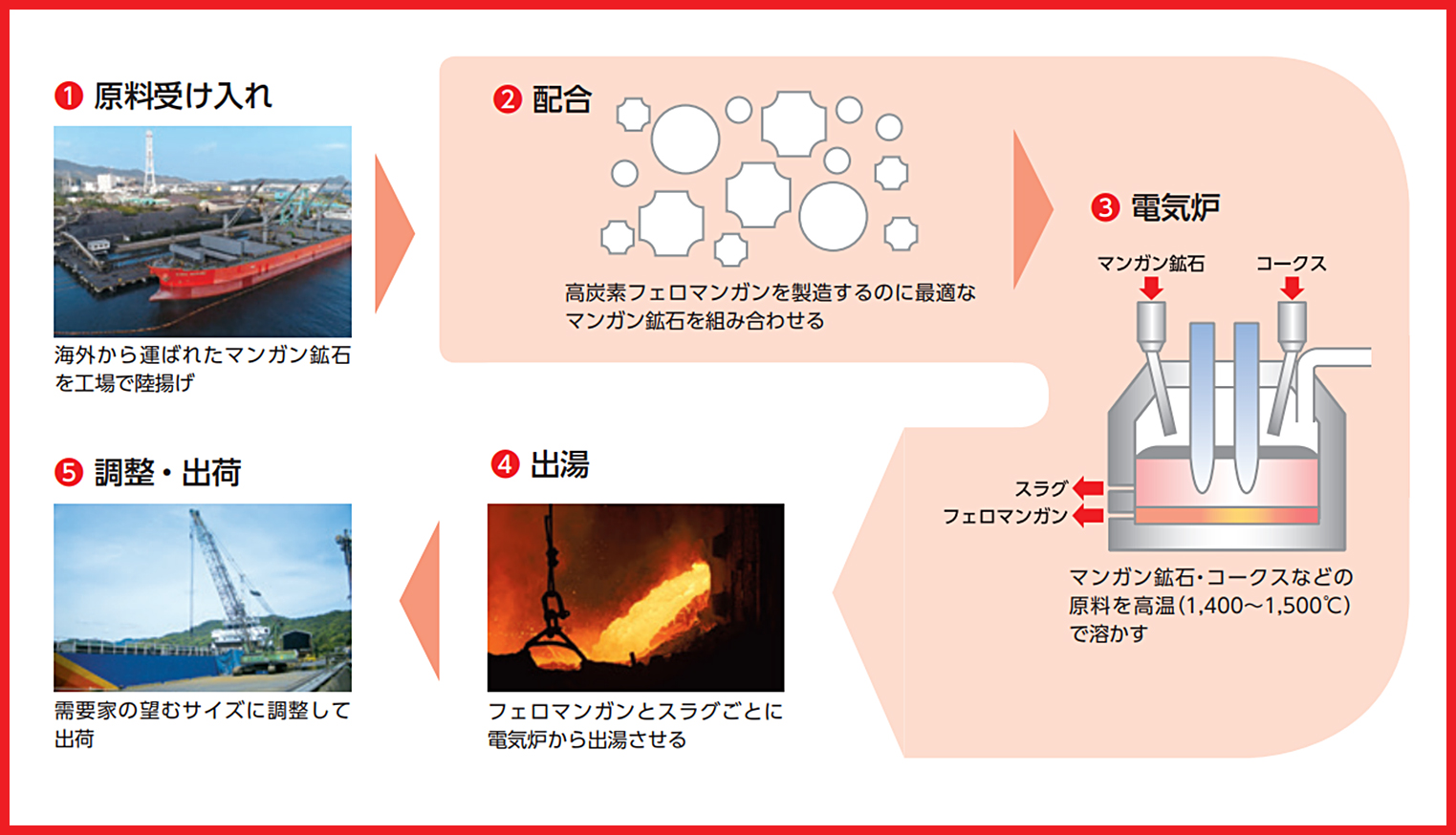 合金鉄の製造方法