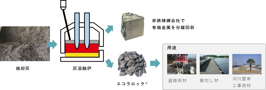焼却灰資源化事業