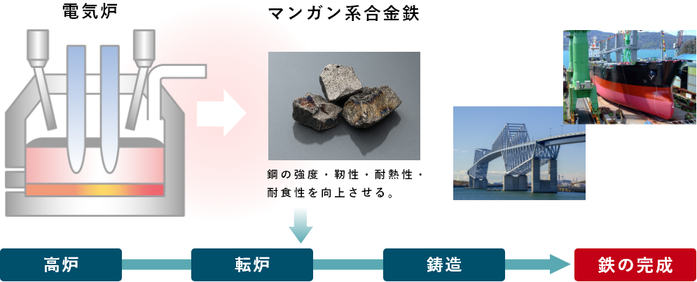 合金鉄事業の流れ