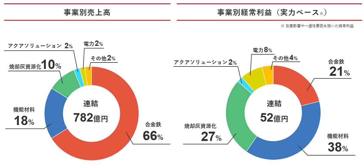 売上高構成