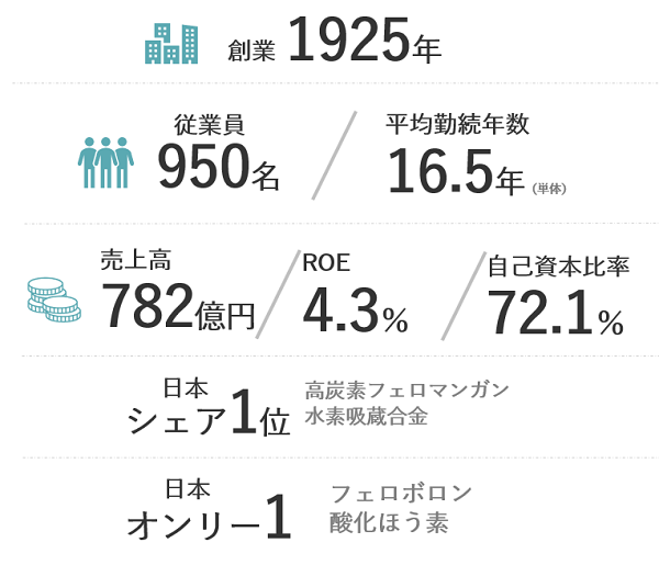 数字で見る新日本電工