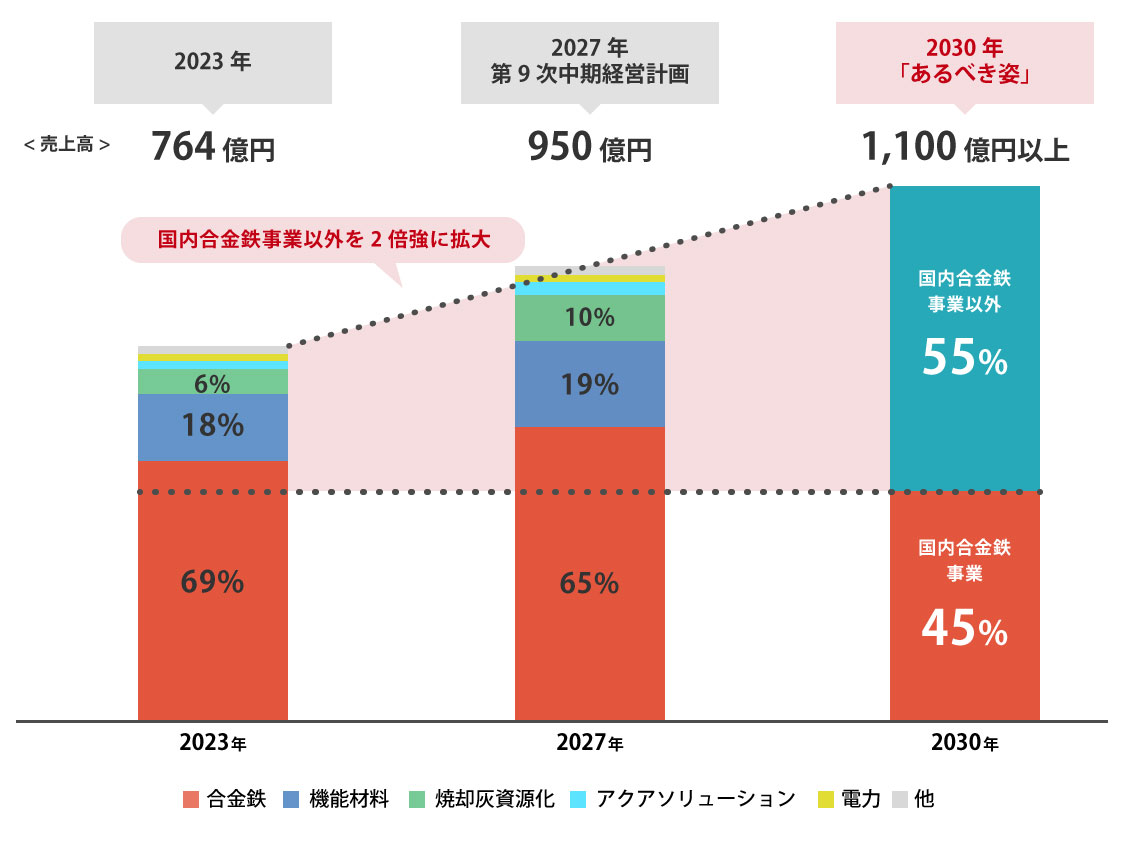 国内合金鉄以外の事業を大幅に拡大