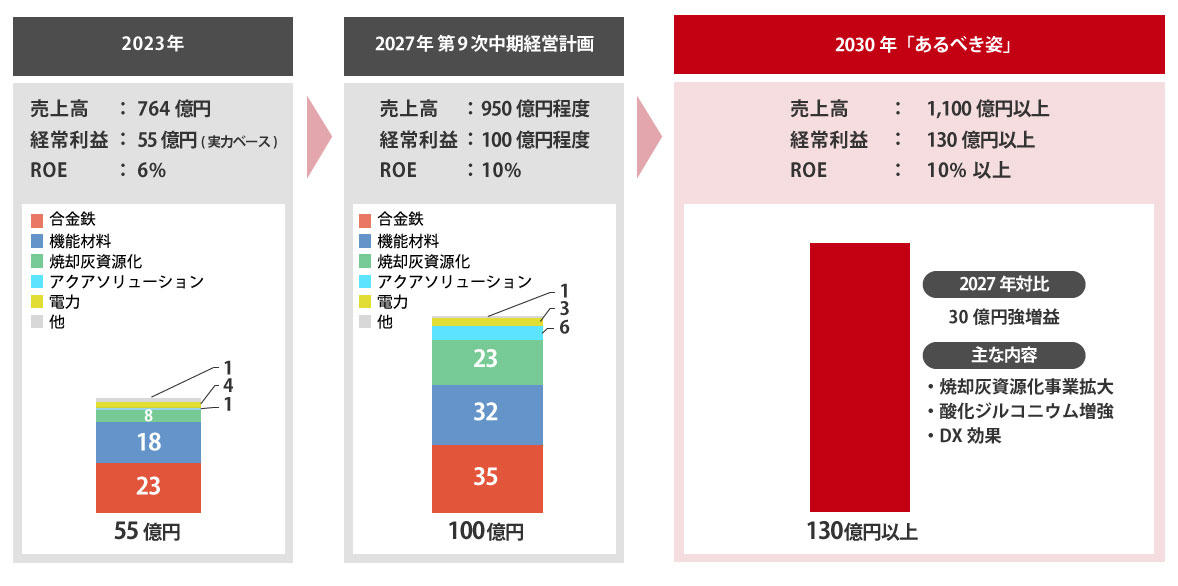 収益性の向上と安定化