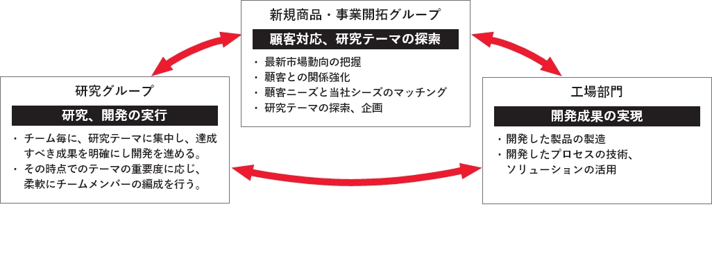 グループ間で強固な連携をとって研究開発を推進