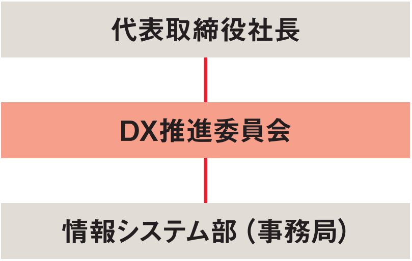 DX推進委員会の設置
