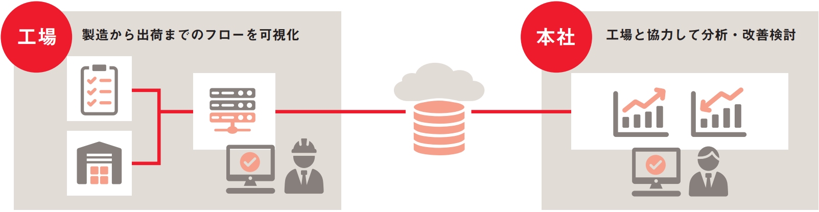 スマートファクトリー化