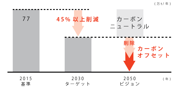 CO2排出量削減の取り組み