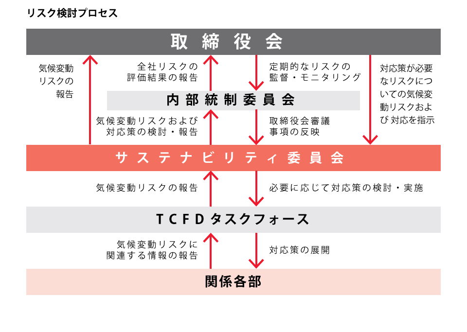 リスク管理