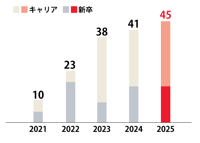 採用人数の推移（人）