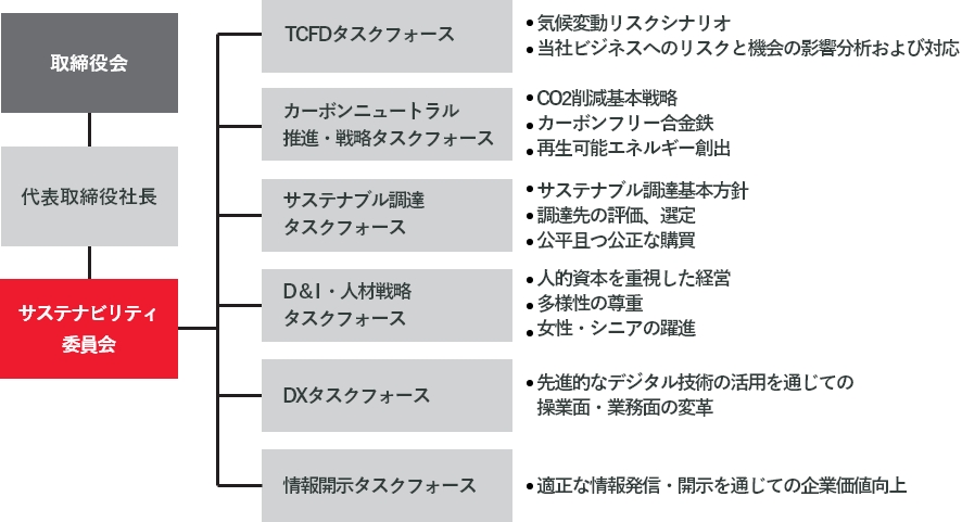 体制の概要